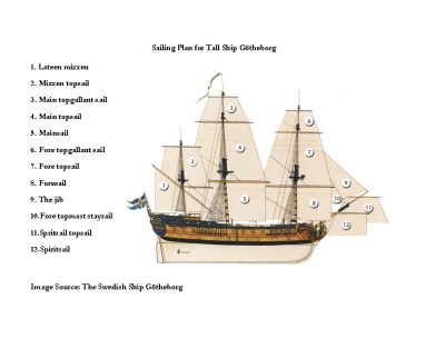 Götheborg’s Sailing Plan (Image source: The Swedish Ship Götheborg)